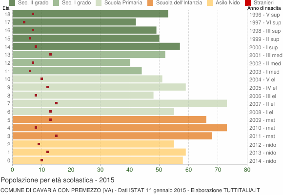 Grafico Popolazione in età scolastica - Cavaria con Premezzo 2015