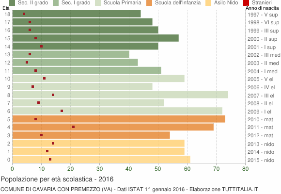 Grafico Popolazione in età scolastica - Cavaria con Premezzo 2016
