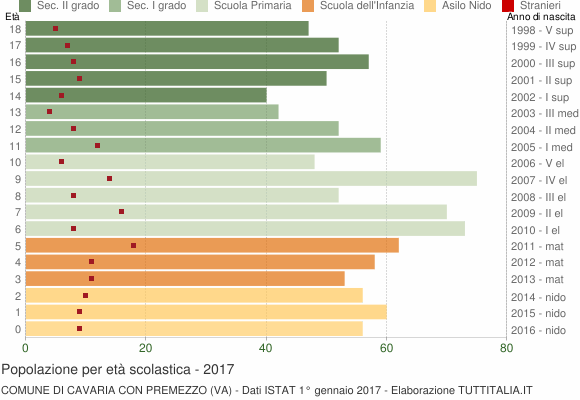 Grafico Popolazione in età scolastica - Cavaria con Premezzo 2017