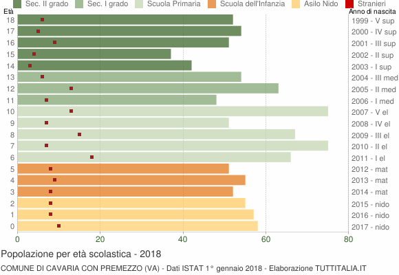 Grafico Popolazione in età scolastica - Cavaria con Premezzo 2018