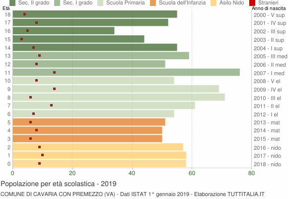 Grafico Popolazione in età scolastica - Cavaria con Premezzo 2019