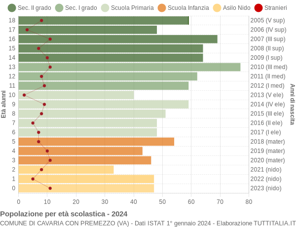 Grafico Popolazione in età scolastica - Cavaria con Premezzo 2024