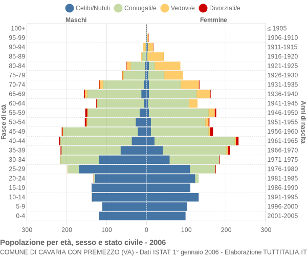 Grafico Popolazione per età, sesso e stato civile Comune di Cavaria con Premezzo (VA)