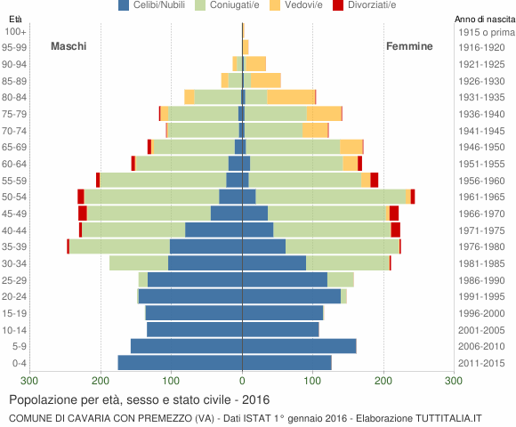 Grafico Popolazione per età, sesso e stato civile Comune di Cavaria con Premezzo (VA)