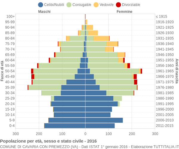 Grafico Popolazione per età, sesso e stato civile Comune di Cavaria con Premezzo (VA)