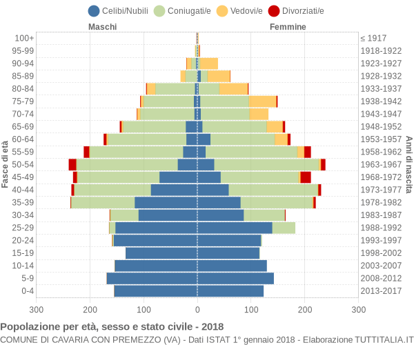 Grafico Popolazione per età, sesso e stato civile Comune di Cavaria con Premezzo (VA)