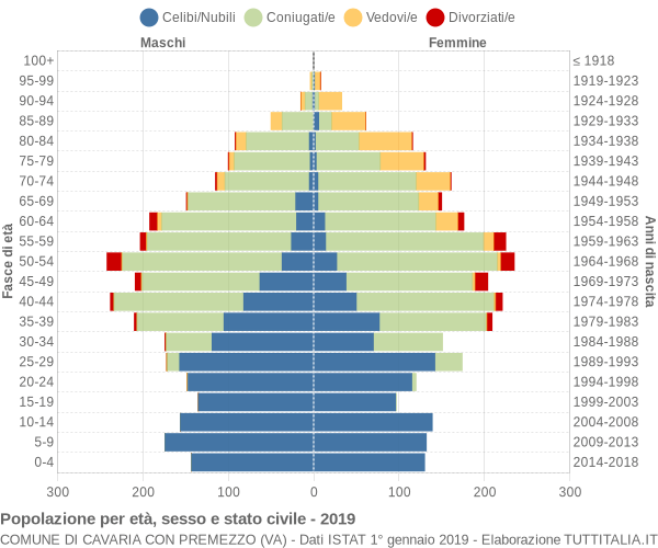 Grafico Popolazione per età, sesso e stato civile Comune di Cavaria con Premezzo (VA)