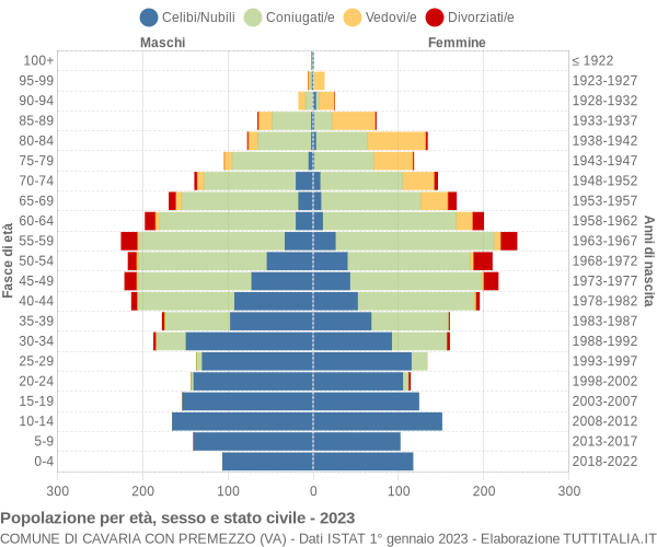 Grafico Popolazione per età, sesso e stato civile Comune di Cavaria con Premezzo (VA)