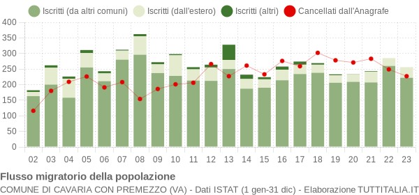 Flussi migratori della popolazione Comune di Cavaria con Premezzo (VA)