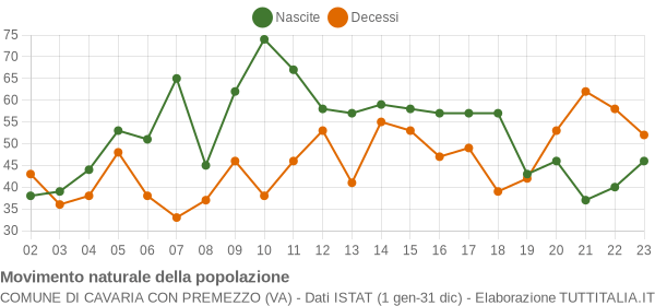 Grafico movimento naturale della popolazione Comune di Cavaria con Premezzo (VA)