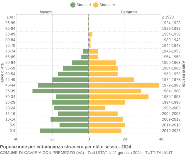 Grafico cittadini stranieri - Cavaria con Premezzo 2024