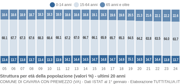 Grafico struttura della popolazione Comune di Cavaria con Premezzo (VA)