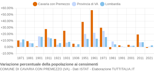 Grafico variazione percentuale della popolazione Comune di Cavaria con Premezzo (VA)