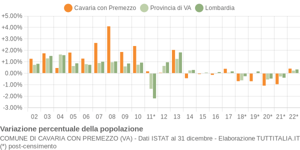 Variazione percentuale della popolazione Comune di Cavaria con Premezzo (VA)