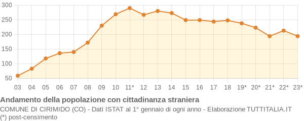 Andamento popolazione stranieri Comune di Cirimido (CO)