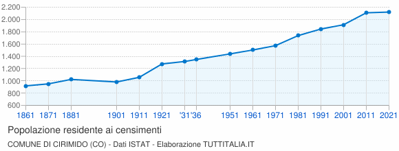 Grafico andamento storico popolazione Comune di Cirimido (CO)