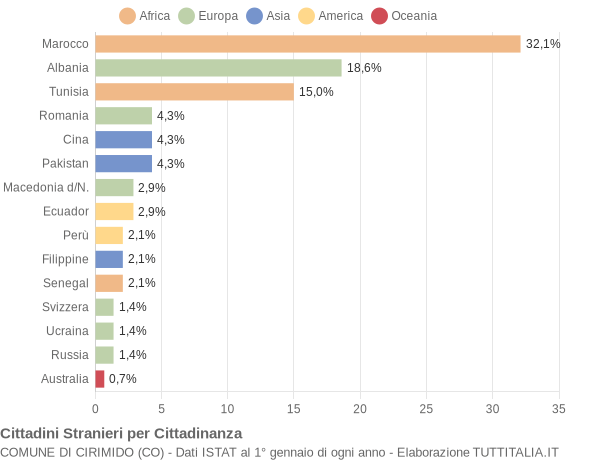 Grafico cittadinanza stranieri - Cirimido 2007