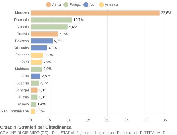 Grafico cittadinanza stranieri - Cirimido 2013