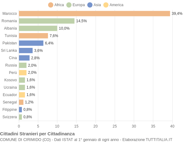 Grafico cittadinanza stranieri - Cirimido 2015