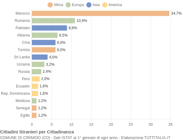 Grafico cittadinanza stranieri - Cirimido 2018