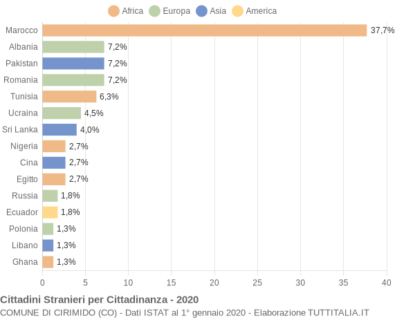 Grafico cittadinanza stranieri - Cirimido 2020