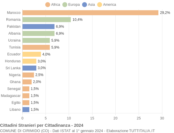 Grafico cittadinanza stranieri - Cirimido 2024