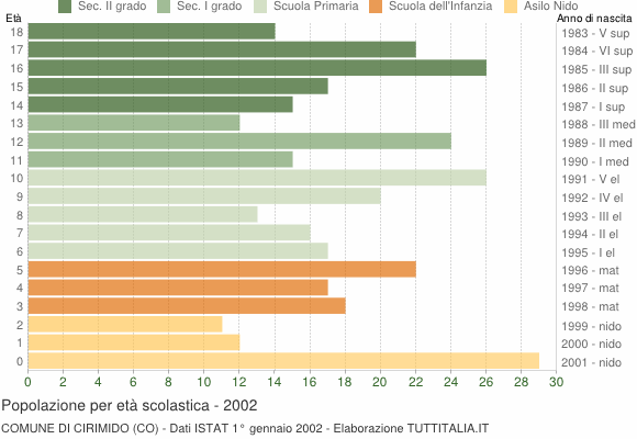 Grafico Popolazione in età scolastica - Cirimido 2002