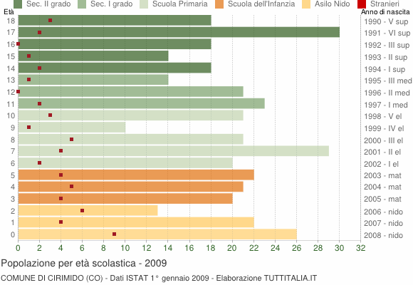 Grafico Popolazione in età scolastica - Cirimido 2009