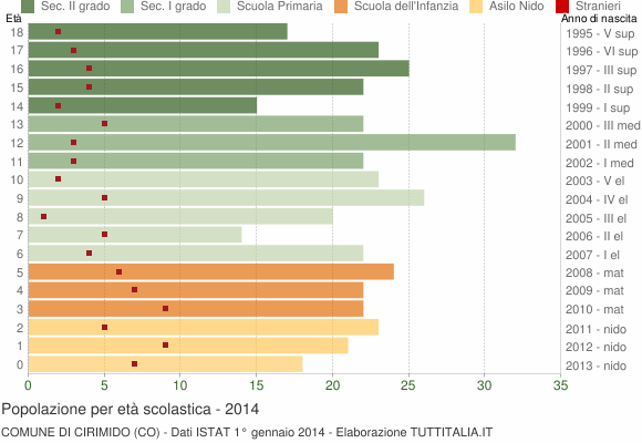 Grafico Popolazione in età scolastica - Cirimido 2014