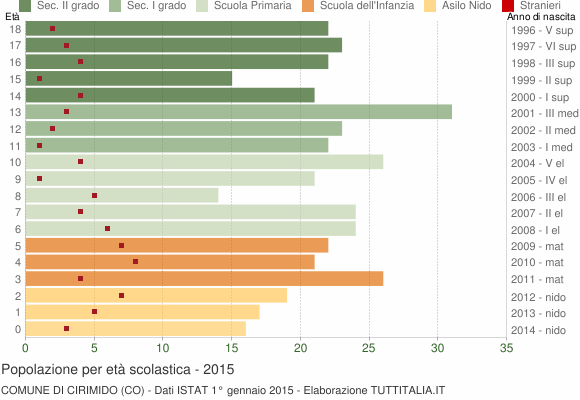 Grafico Popolazione in età scolastica - Cirimido 2015