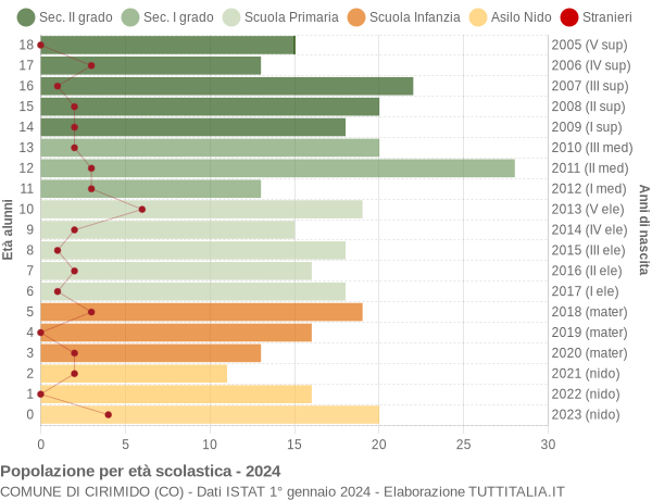 Grafico Popolazione in età scolastica - Cirimido 2024