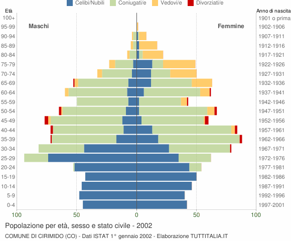 Grafico Popolazione per età, sesso e stato civile Comune di Cirimido (CO)