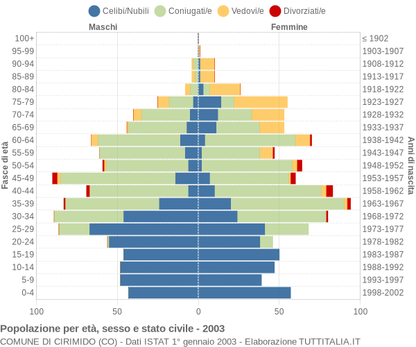 Grafico Popolazione per età, sesso e stato civile Comune di Cirimido (CO)