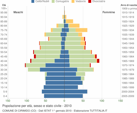 Grafico Popolazione per età, sesso e stato civile Comune di Cirimido (CO)