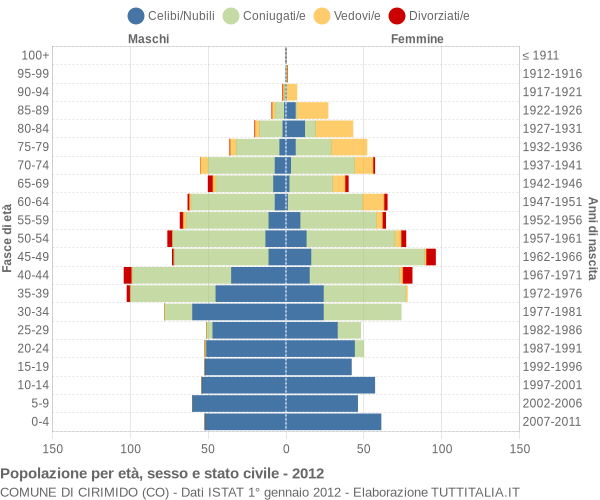 Grafico Popolazione per età, sesso e stato civile Comune di Cirimido (CO)