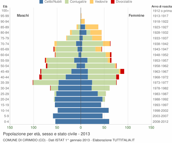 Grafico Popolazione per età, sesso e stato civile Comune di Cirimido (CO)