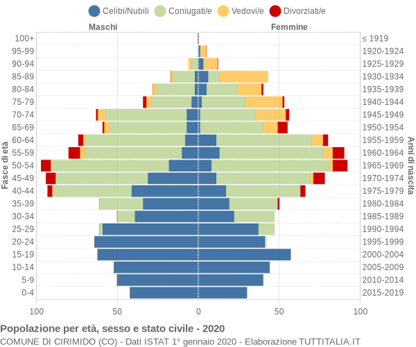 Grafico Popolazione per età, sesso e stato civile Comune di Cirimido (CO)