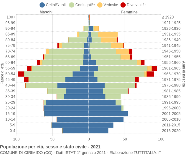 Grafico Popolazione per età, sesso e stato civile Comune di Cirimido (CO)