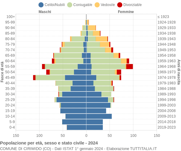 Grafico Popolazione per età, sesso e stato civile Comune di Cirimido (CO)