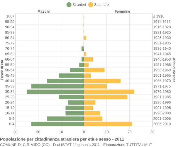 Grafico cittadini stranieri - Cirimido 2011