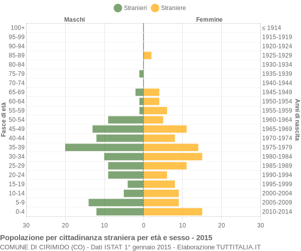 Grafico cittadini stranieri - Cirimido 2015