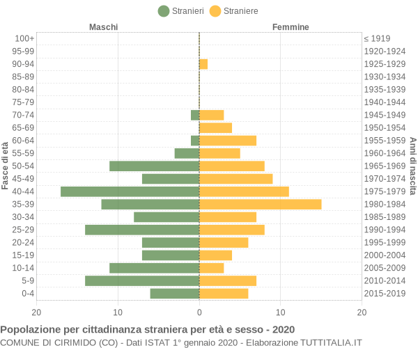 Grafico cittadini stranieri - Cirimido 2020