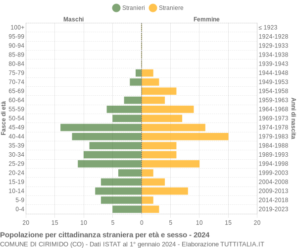 Grafico cittadini stranieri - Cirimido 2024