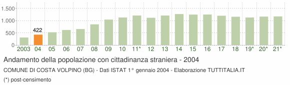 Grafico andamento popolazione stranieri Comune di Costa Volpino (BG)