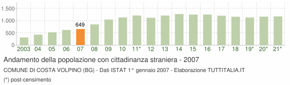 Grafico andamento popolazione stranieri Comune di Costa Volpino (BG)