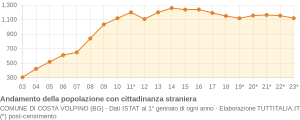 Andamento popolazione stranieri Comune di Costa Volpino (BG)