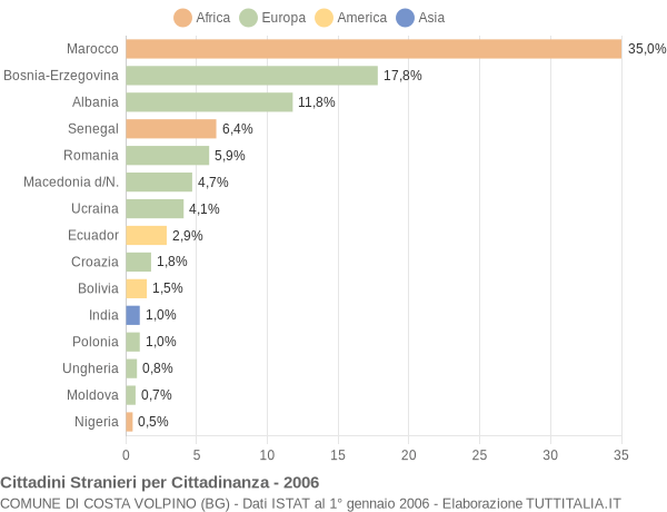 Grafico cittadinanza stranieri - Costa Volpino 2006