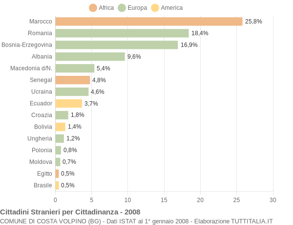 Grafico cittadinanza stranieri - Costa Volpino 2008