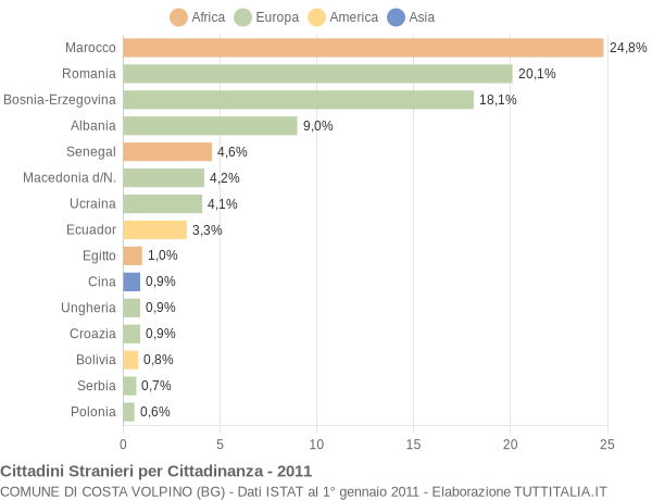 Grafico cittadinanza stranieri - Costa Volpino 2011