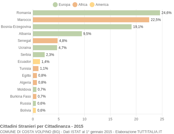 Grafico cittadinanza stranieri - Costa Volpino 2015